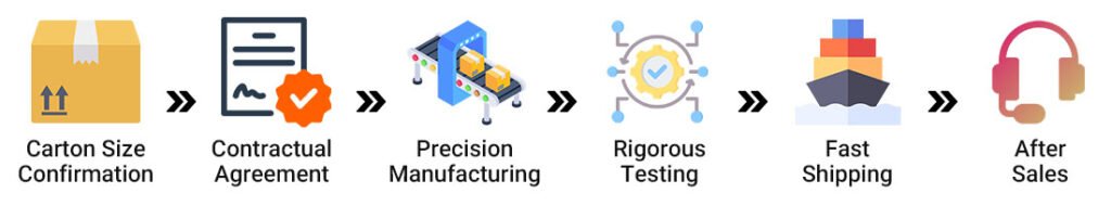 Customization Process